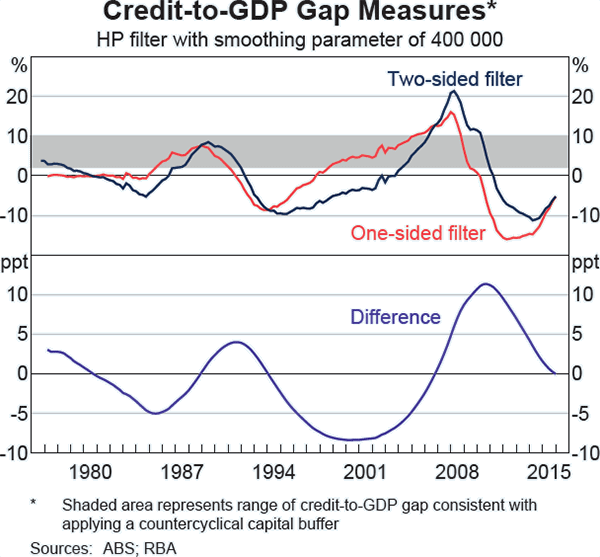Graph C2: Credit-to-GDP Gap Measures