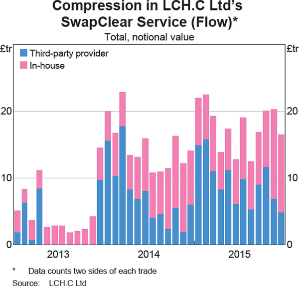Graph D1: AUD Value Outstanding in LCH.C Ltd&#39;s SwapClear Service (Stock)