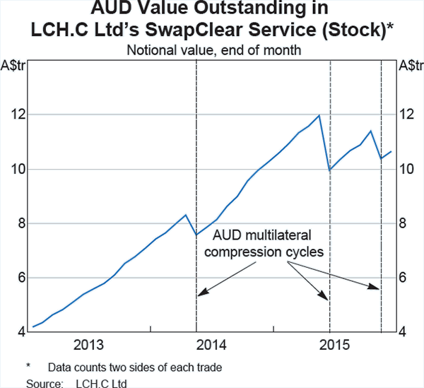 Graph D2: AUD Value Outstanding in LCH.C Ltd&#39;s SwapClear Service (Stock)