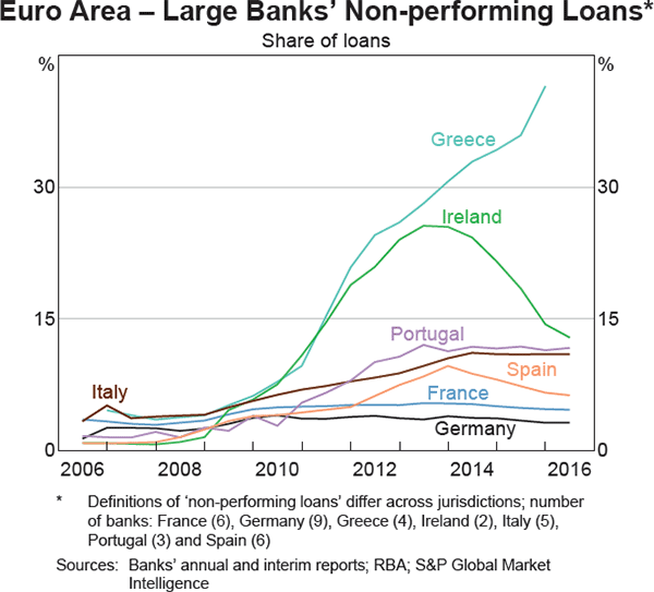 Graph 1.11: Euro Area &ndash; Large Banks&#39; Non-performing Loans
