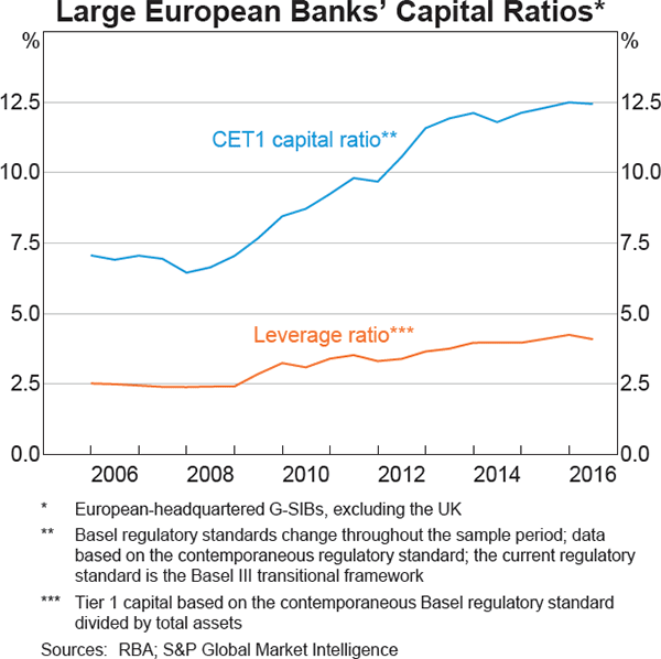 Graph 1.12: Large European Banks&#39; Capital Ratios