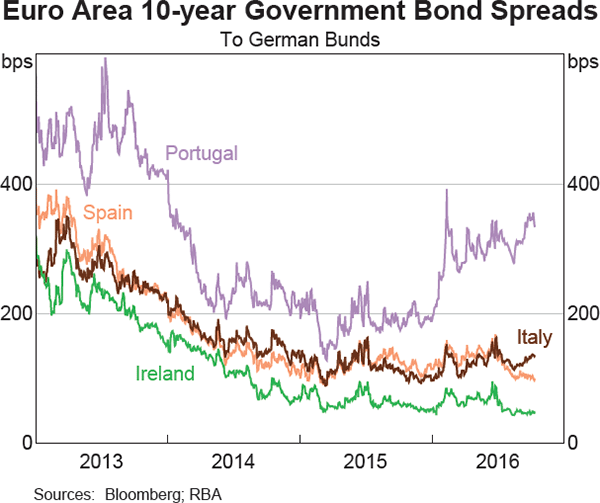 Graph 1.13: Euro Area 10-year Government Bond Spreads
