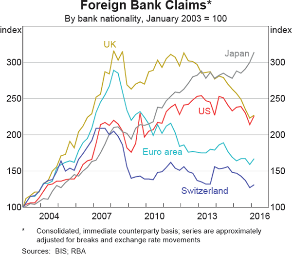 Graph 1.15: Foreign Bank Claims