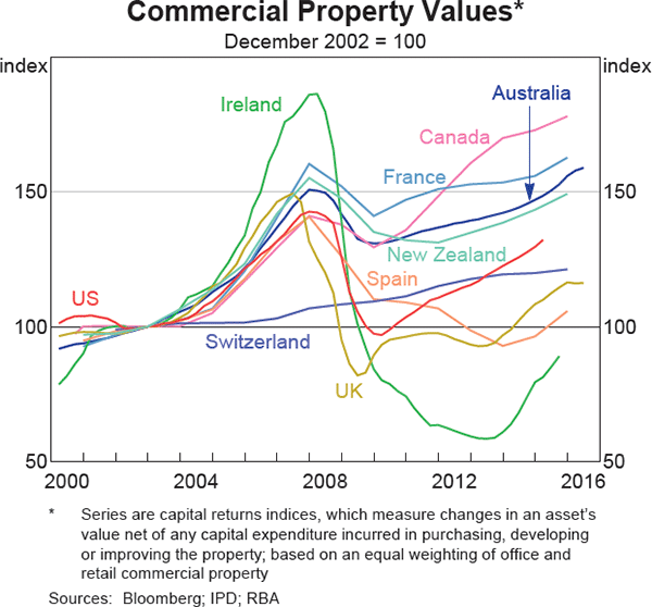 Graph 1.16: Commercial Property Values
