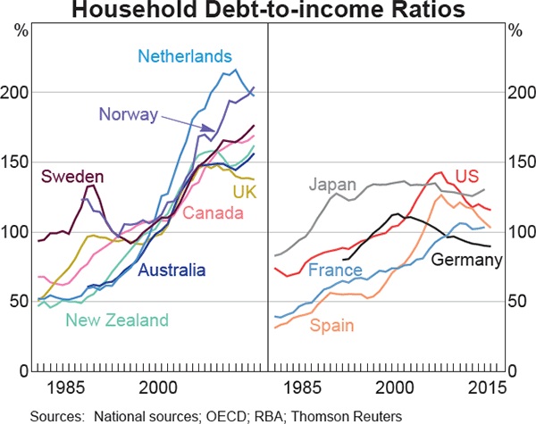 Graph 1.17: Household Debt-to-income Ratios