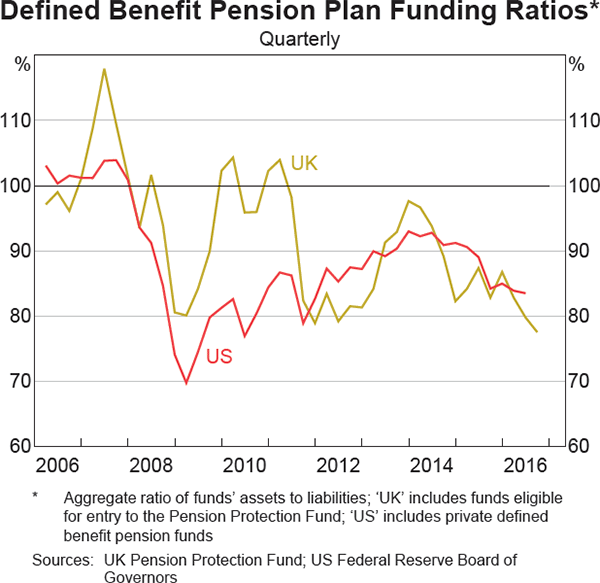 Graph 1.18: Defined Benefit Pension Plan Funding Ratios