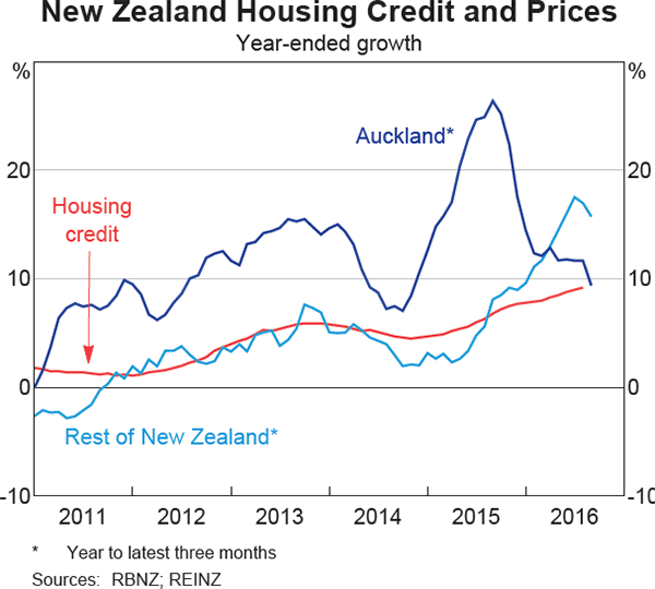 Graph 1.19: New Zealand Housing Credit and Prices