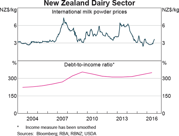 Graph 1.20: New Zealand Dairy Sector