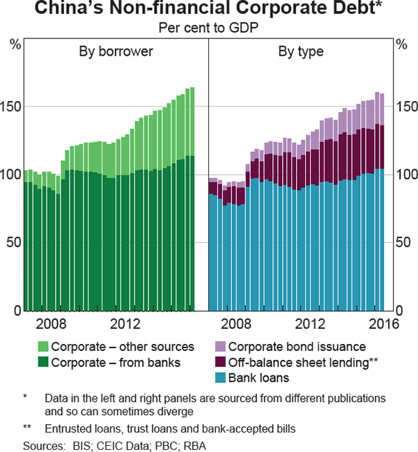 Graph 1.3: China&#39;s Non-financial Corporate Debt