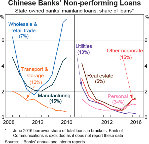 Graph 1.4: Chinese Banks&#39; Non-performing Loans