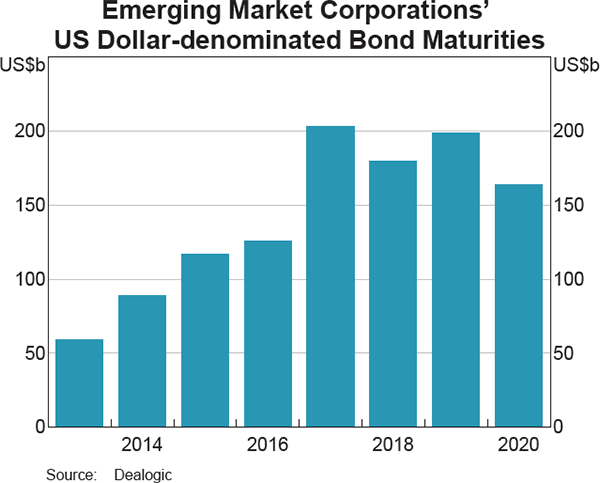 Graph 1.7: Emerging Market Corporations&#39; US Dollar-denominated Bond Maturities
