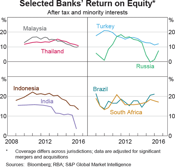 Graph 1.8: Selected Banks&#39; Return on Equity