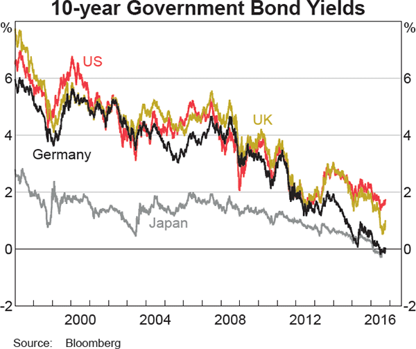 Graph 1.9: 10-year Government Bond Yields