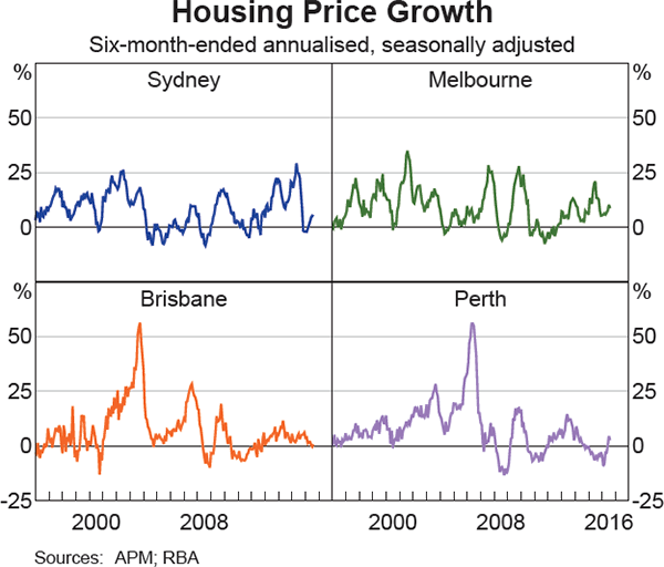 Graph 2.1: Housing Price Growth
