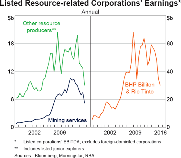 Graph 2.12: Listed Resource-related Corporations&#39; Earnings