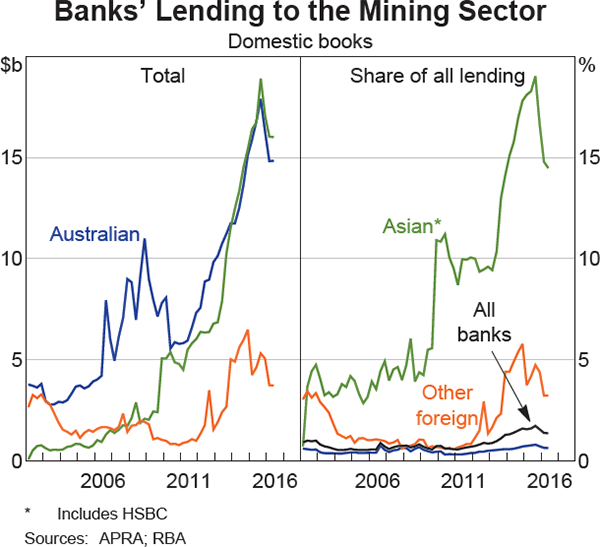 Graph 2.14: Banks&#39; Lending to the Mining Sector