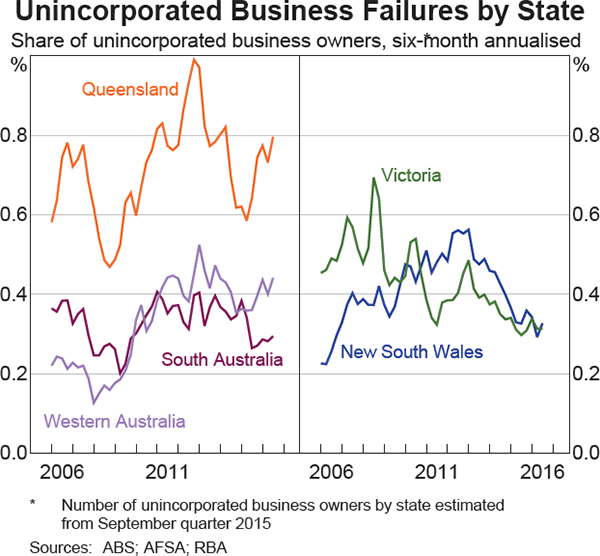 Graph 2.15: Unincorporated Business Failures by State