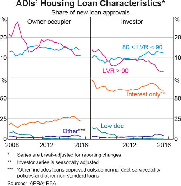 Graph 2.2: ADIs&#39; Housing Loan Characteristics