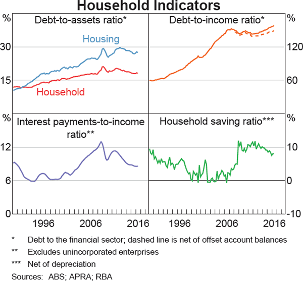 Graph 2.3: Household Indicators