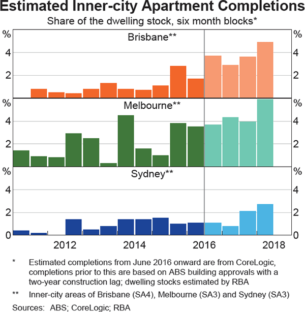 Graph 2.5: Estimated Inner-city Apartment Completions
