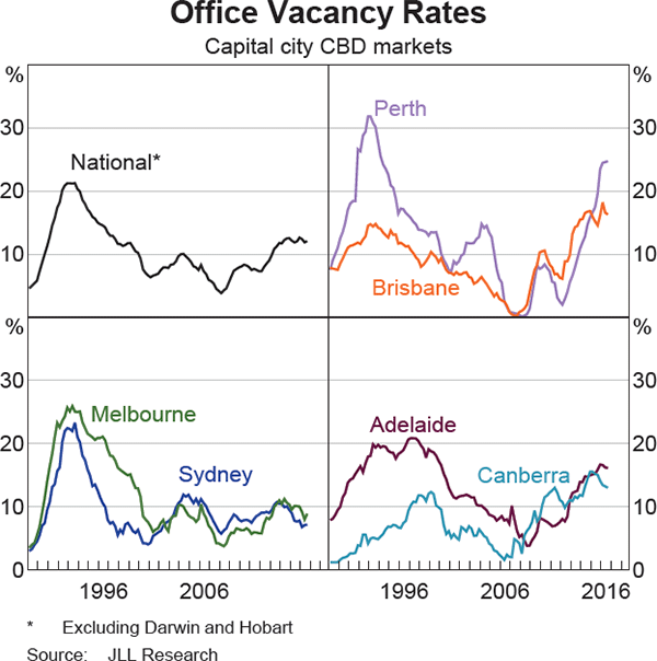 Graph 2.6: Office Vacancy Rates