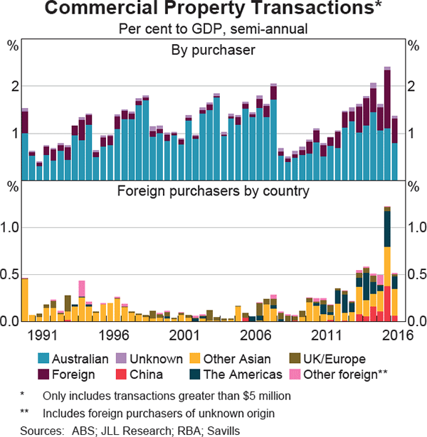 Graph 2.7: Commercial Property Transactions