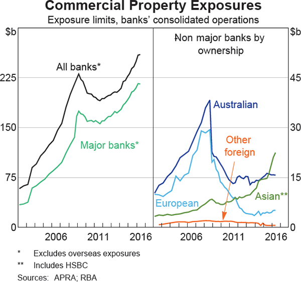 Graph 2.9: Commercial Property Exposures