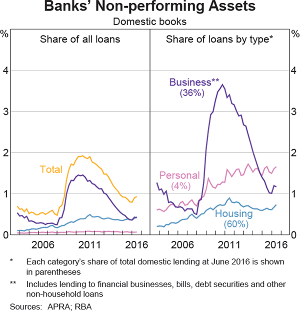 Graph 3.1: Banks&#39; Non-performing Assets