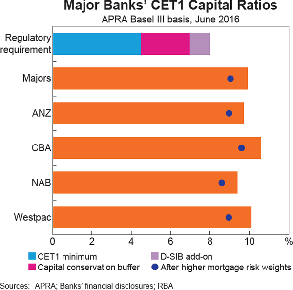 Graph 3.10: Major Banks&#39; CET1 Capital Ratios