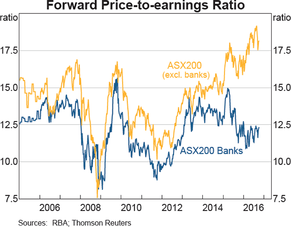 Graph 3.12: Forward Price-to-earnings Ratio