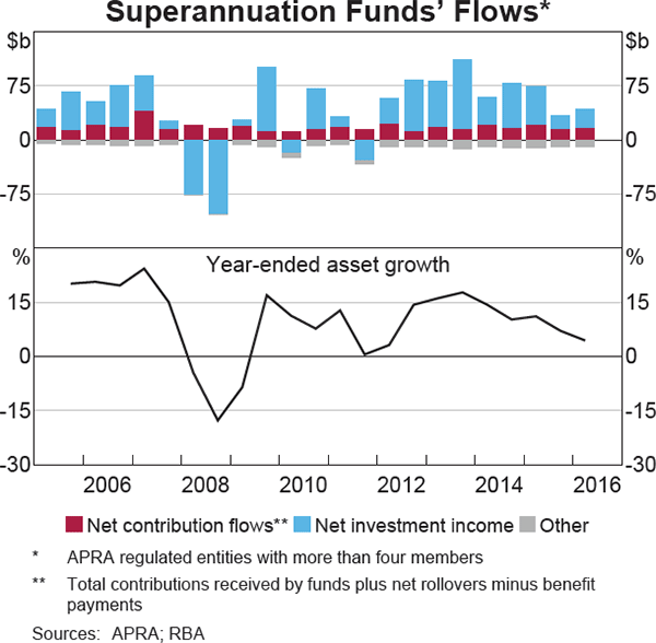 Graph 3.14: Superannuation Funds&#39; Flows