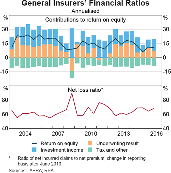 Graph 3.15: General Insurers&#39; Financial Ratios