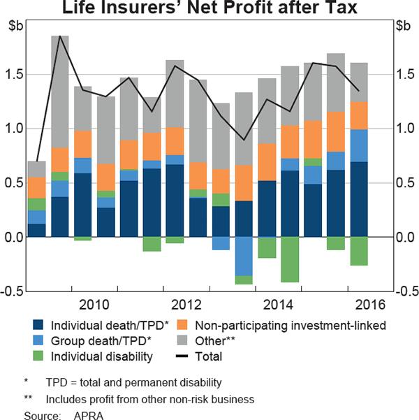 Graph 3.16: Life Insurers&#39; Net Profit after Tax