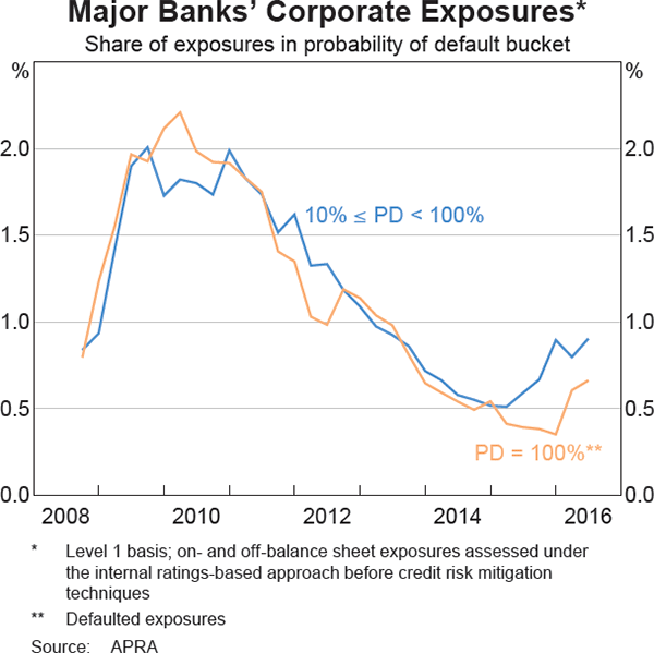 Graph 3.2: Major Banks&#39; Corporate Exposures