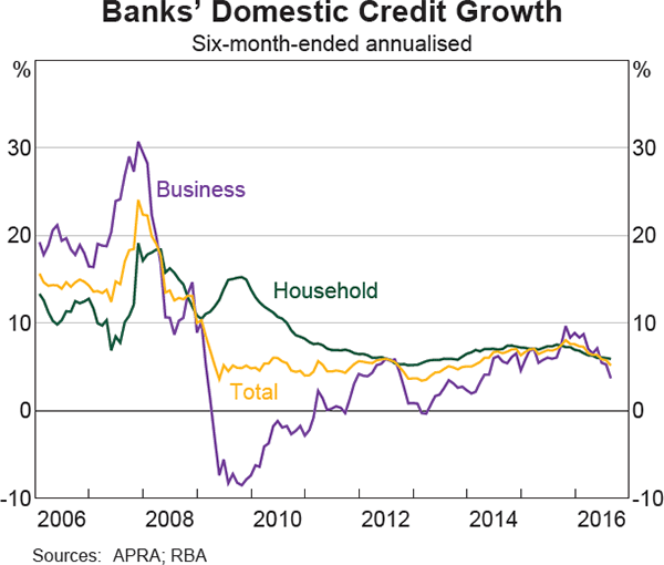 Graph 3.3: Banks&#39; Domestic Credit Growth