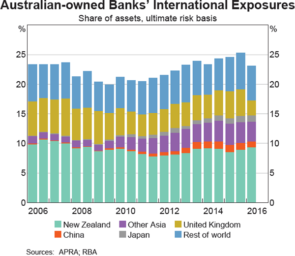 Graph 3.5: Australian-owned Banks&#39; International Exposures