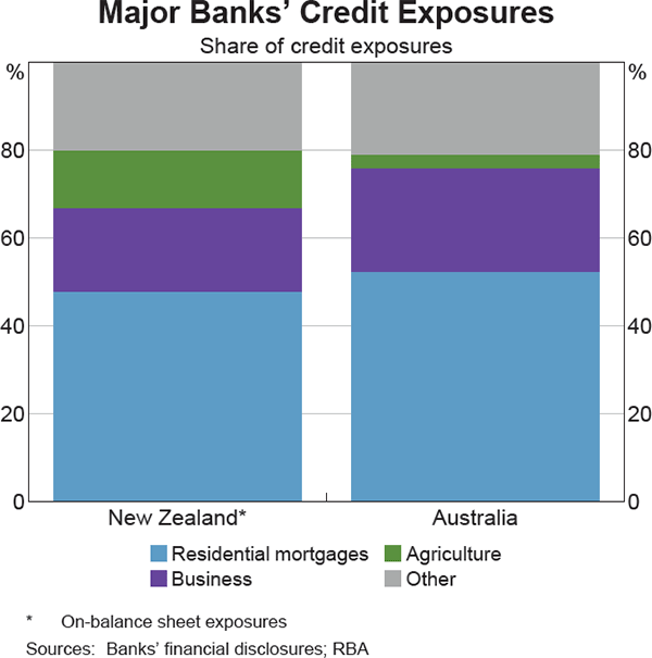 Graph 3.6: Major Banks&#39; Credit Exposures