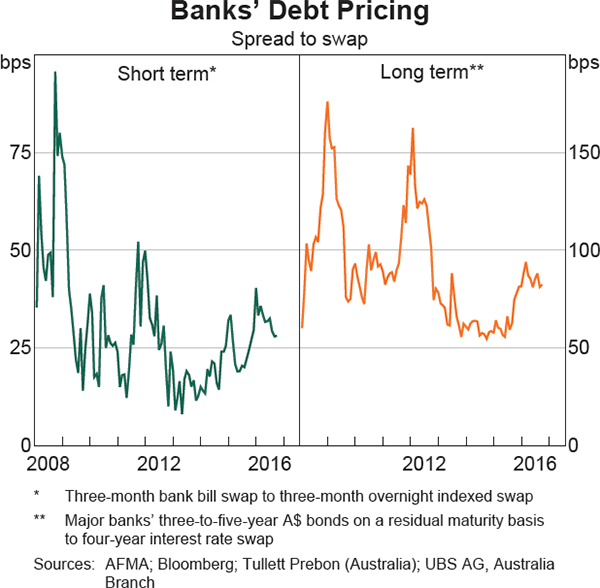 Graph 3.7: Banks&#39; Debt Pricing