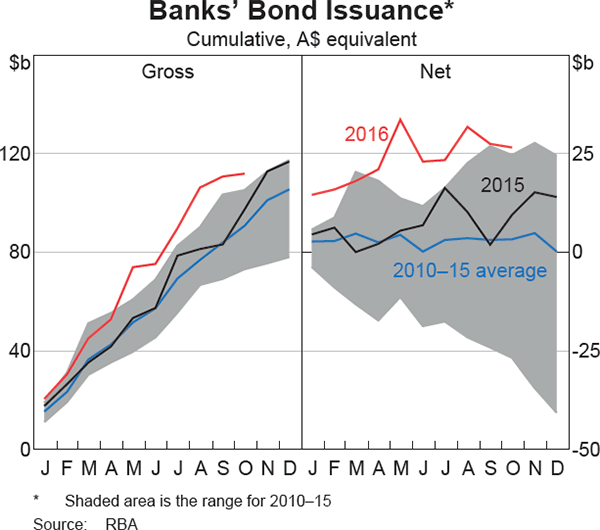 Graph 3.8: Banks&#39; Bond Issuance