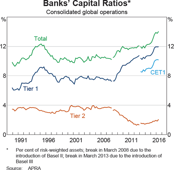 Graph 3.9: Banks&#39; Capital Ratios