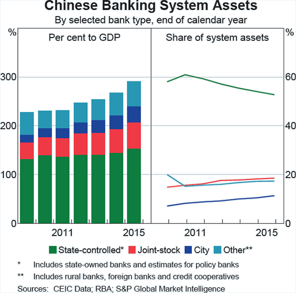 Graph A1: Chinese Banking System Assets