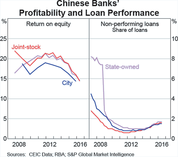 Graph A2: Chinese Banks&#39; Profitability and Loan Performance