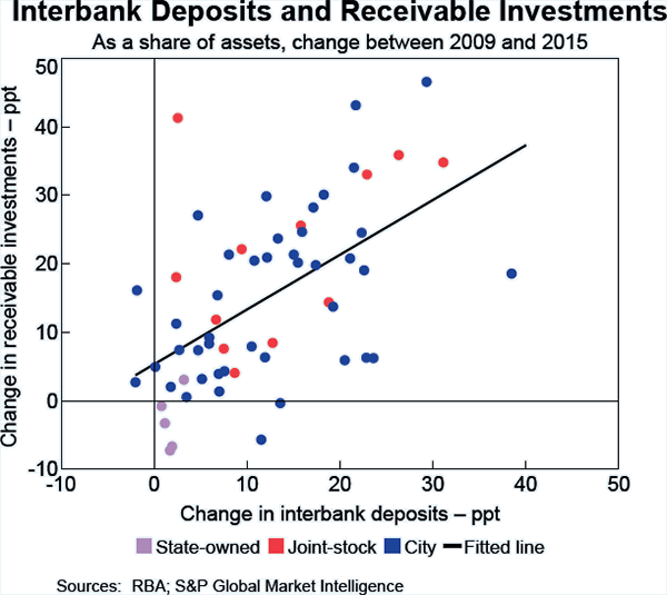Graph A4: Interbank Deposits and Receivable Investments