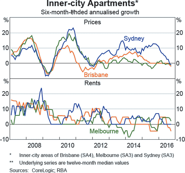 Graph B1: Inner-city Apartments