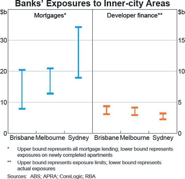 Graph B2: Banks&#39; Exposures to Inner-city Areas