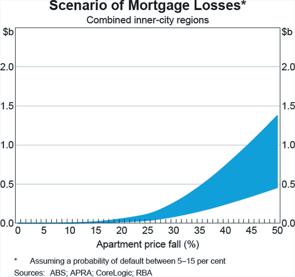 Graph B3: Scenario of Mortgage Losses