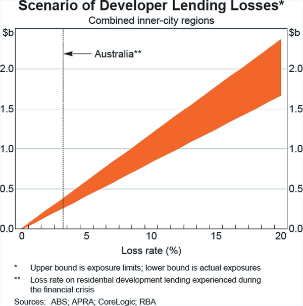 Graph B4: Scenario of Developer Lending Losses