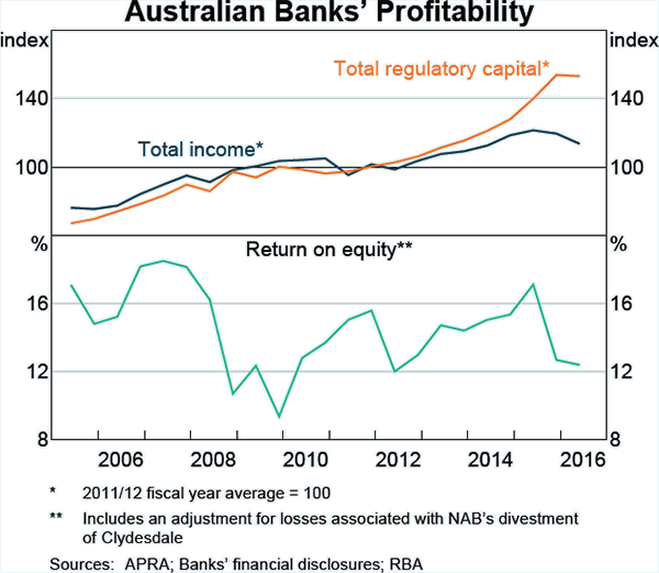 Graph C2: Australian Banks&#39; Profitability