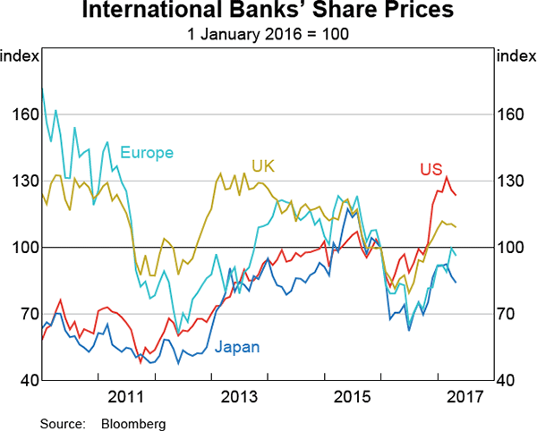 Graph 1.1: International Banks&#39; Share Prices