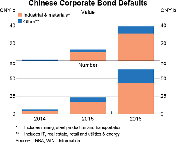 Graph 1.10: Chinese Corporate Bond Defaults